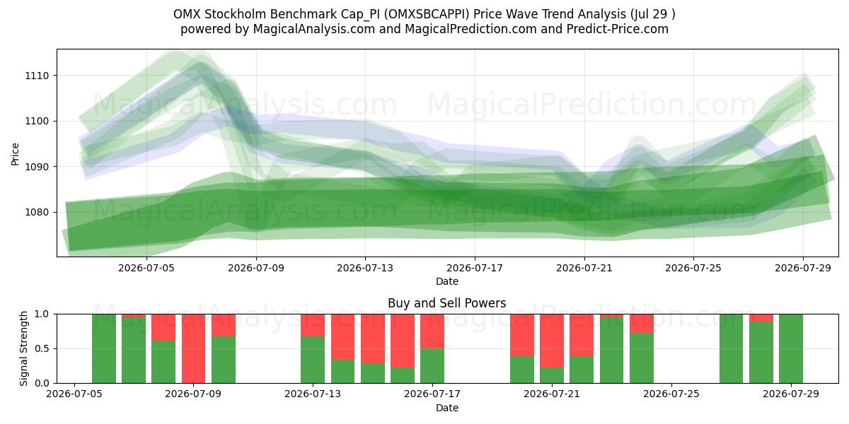  OMX Estocolmo Benchmark Cap_PI (OMXSBCAPPI) Support and Resistance area (28 Jul) 