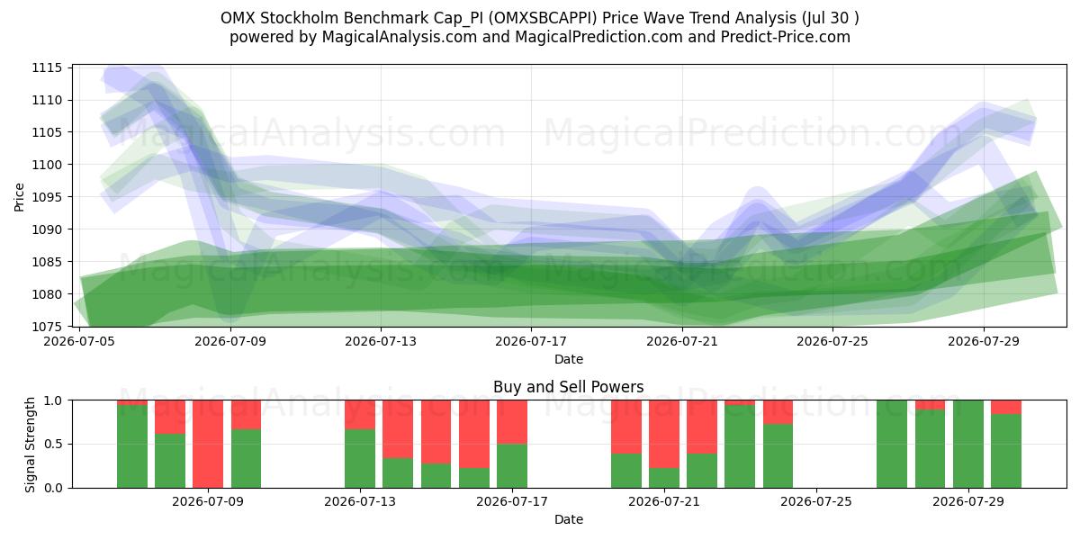  OMX Stockholm Benchmark Cap_PI (OMXSBCAPPI) Support and Resistance area (29 Jul) 