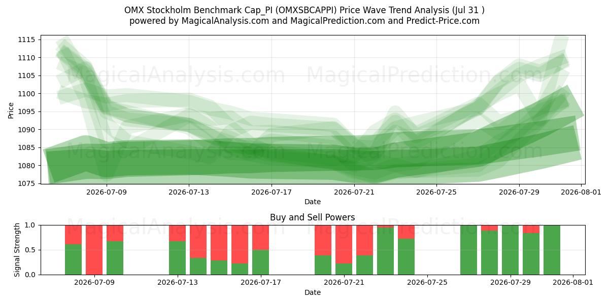 OMX ストックホルム ベンチマーク Cap_PI (OMXSBCAPPI) Support and Resistance area (30 Jul) 
