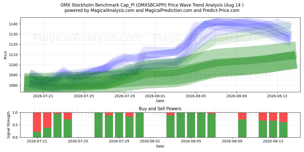  OMX استکهلم معیار Cap_PI (OMXSBCAPPI) Support and Resistance area (13 Aug) 