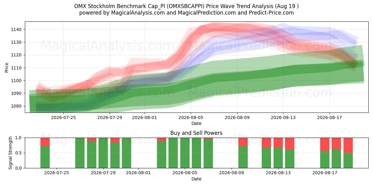  OMX 斯德哥尔摩基准 Cap_PI (OMXSBCAPPI) Support and Resistance area (14 Aug) 