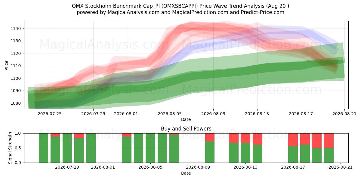  OMX Stoccolma Benchmark Cap_PI (OMXSBCAPPI) Support and Resistance area (19 Aug) 