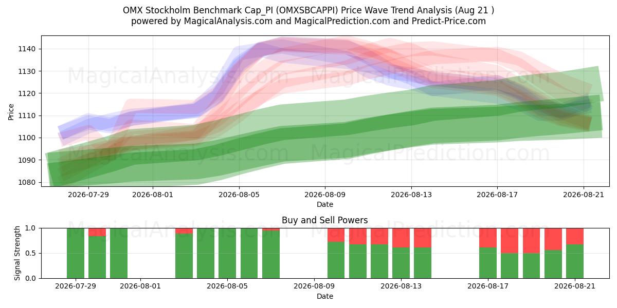  OMX Stockholm Benchmark Cap_PI (OMXSBCAPPI) Support and Resistance area (20 Aug) 