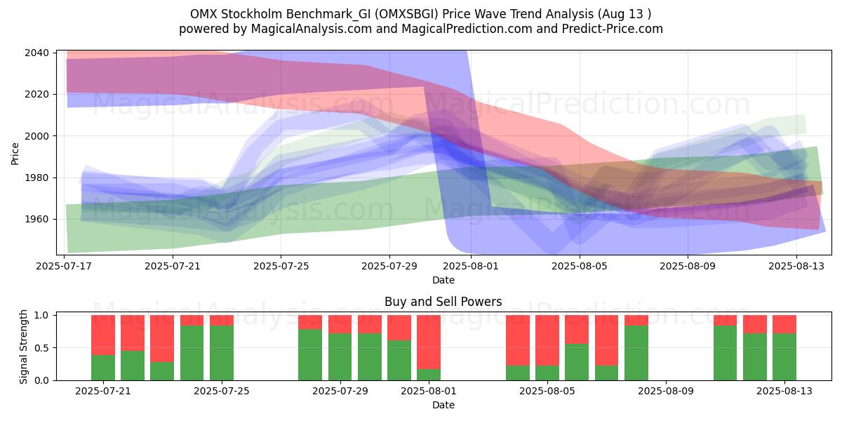  OMX Stockholm Benchmark_GI (OMXSBGI) Support and Resistance area (12 Aug) 