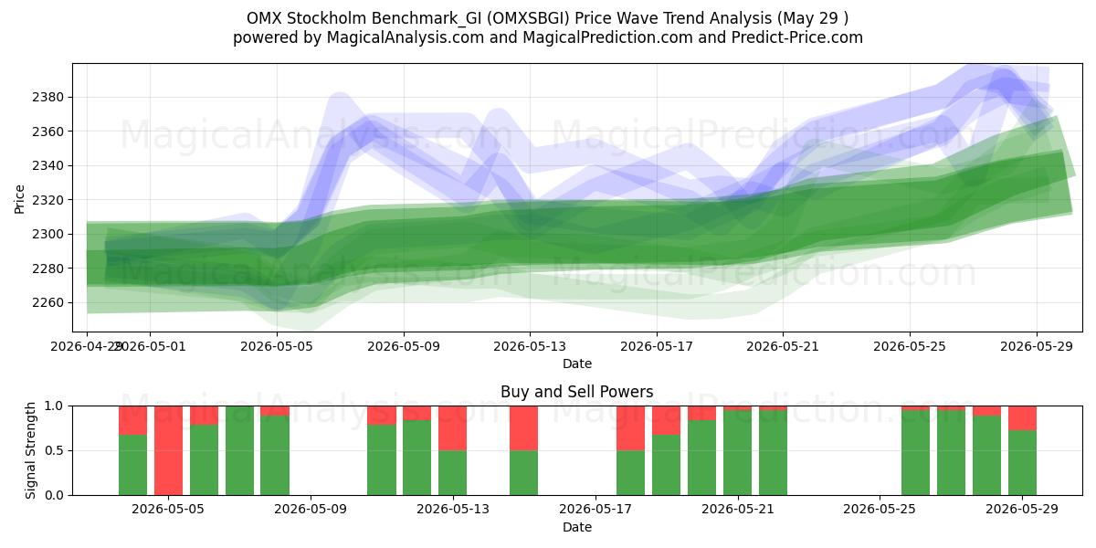  OMX Stockholm Benchmark_GI (OMXSBGI) Support and Resistance area (28 May) 