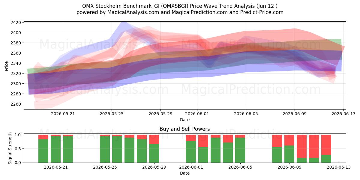  OMX Stockholm Benchmark_GI (OMXSBGI) Support and Resistance area (11 Jun) 