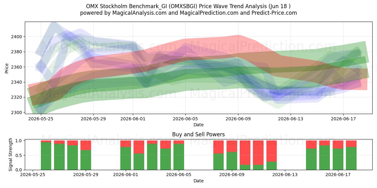  OMX Estocolmo Benchmark_GI (OMXSBGI) Support and Resistance area (17 Jun) 