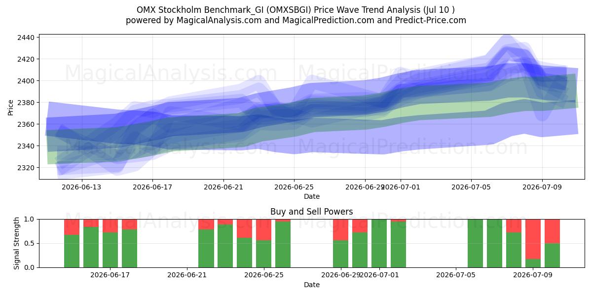  OMX Stockholm Benchmark_GI (OMXSBGI) Support and Resistance area (09 Jul) 