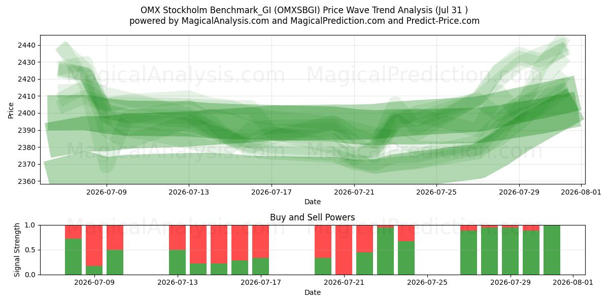  Benchmark OMX Stoccolma_GI (OMXSBGI) Support and Resistance area (30 Jul) 