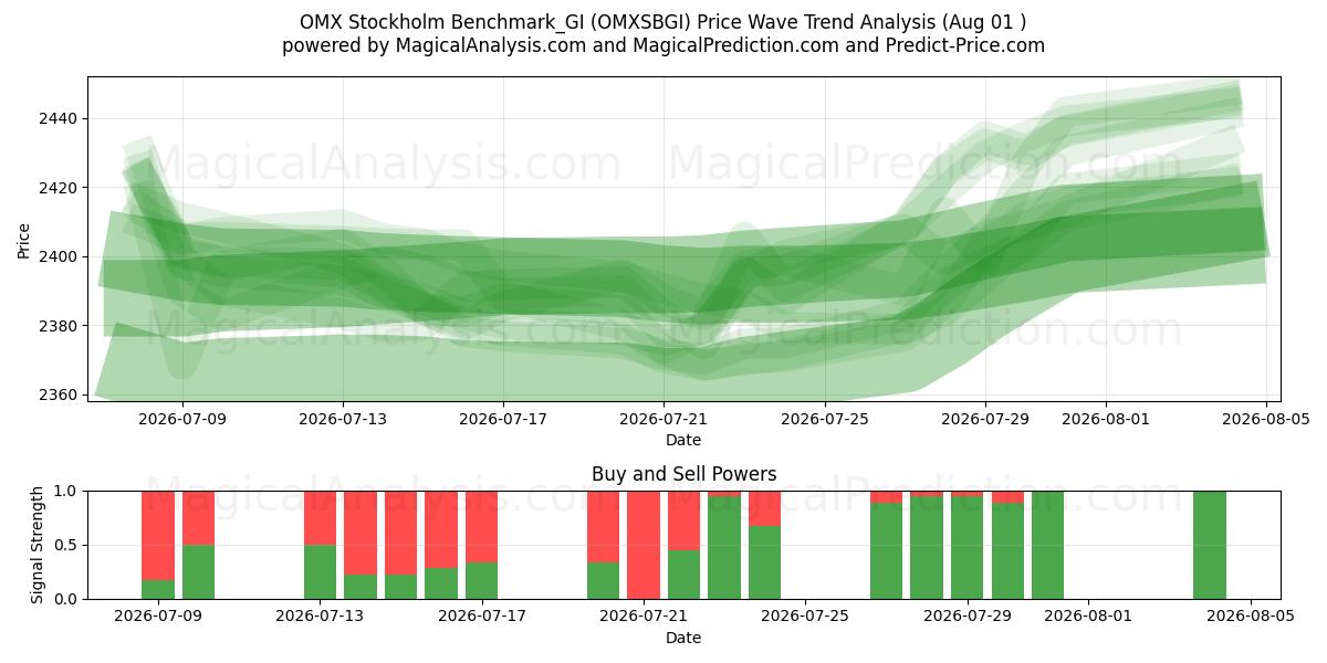  OMX Stockholm Benchmark_GI (OMXSBGI) Support and Resistance area (31 Jul) 