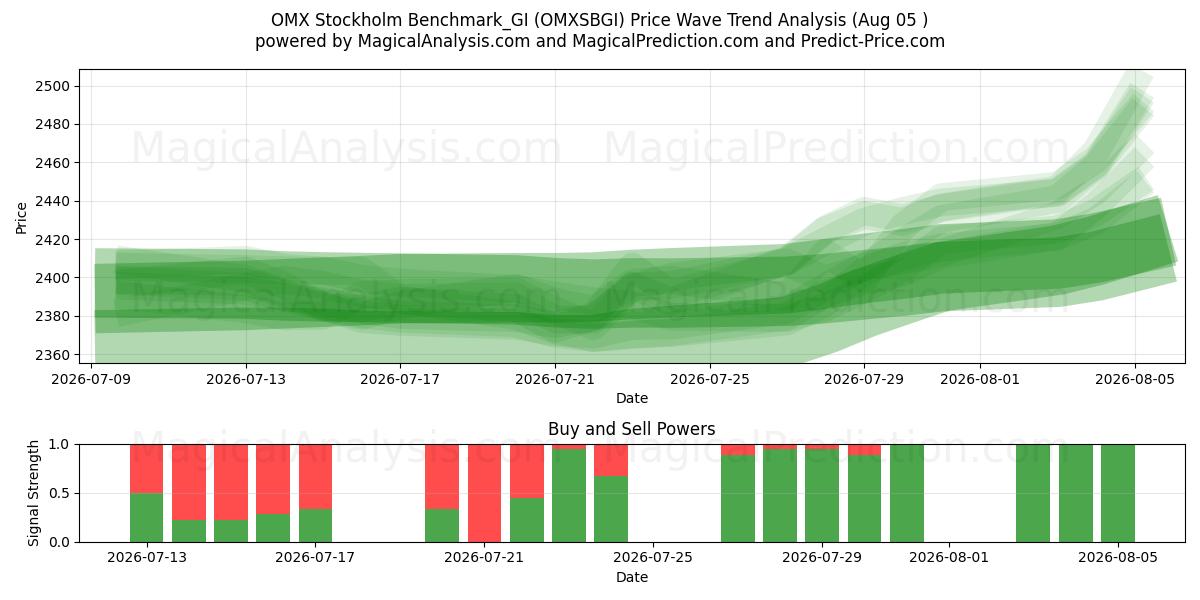  OMX Stockholm Benchmark_GI (OMXSBGI) Support and Resistance area (04 Aug) 