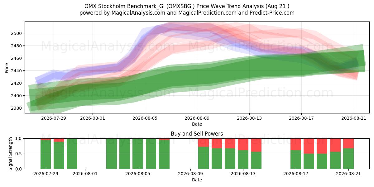  OMX Stockholm Benchmark_GI (OMXSBGI) Support and Resistance area (20 Aug) 
