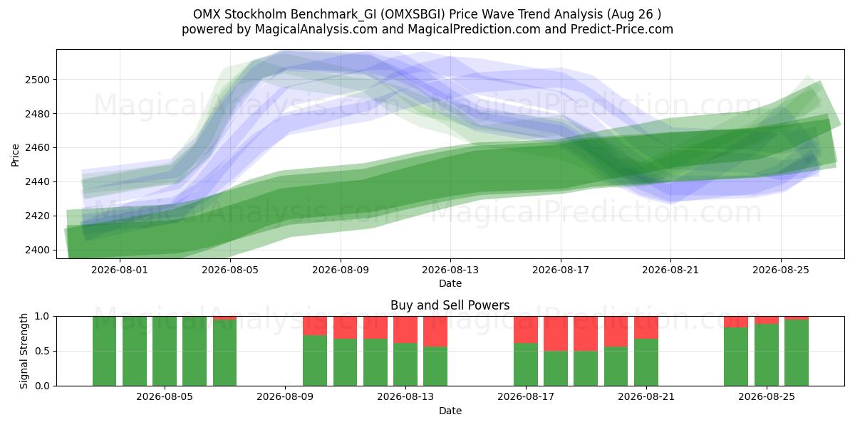  OMX Stockholm Benchmark_GI (OMXSBGI) Support and Resistance area (25 Aug) 