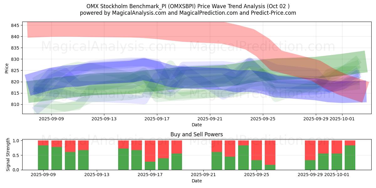  OMX Stockholm Benchmark_PI (OMXSBPI) Support and Resistance area (01 Oct) 