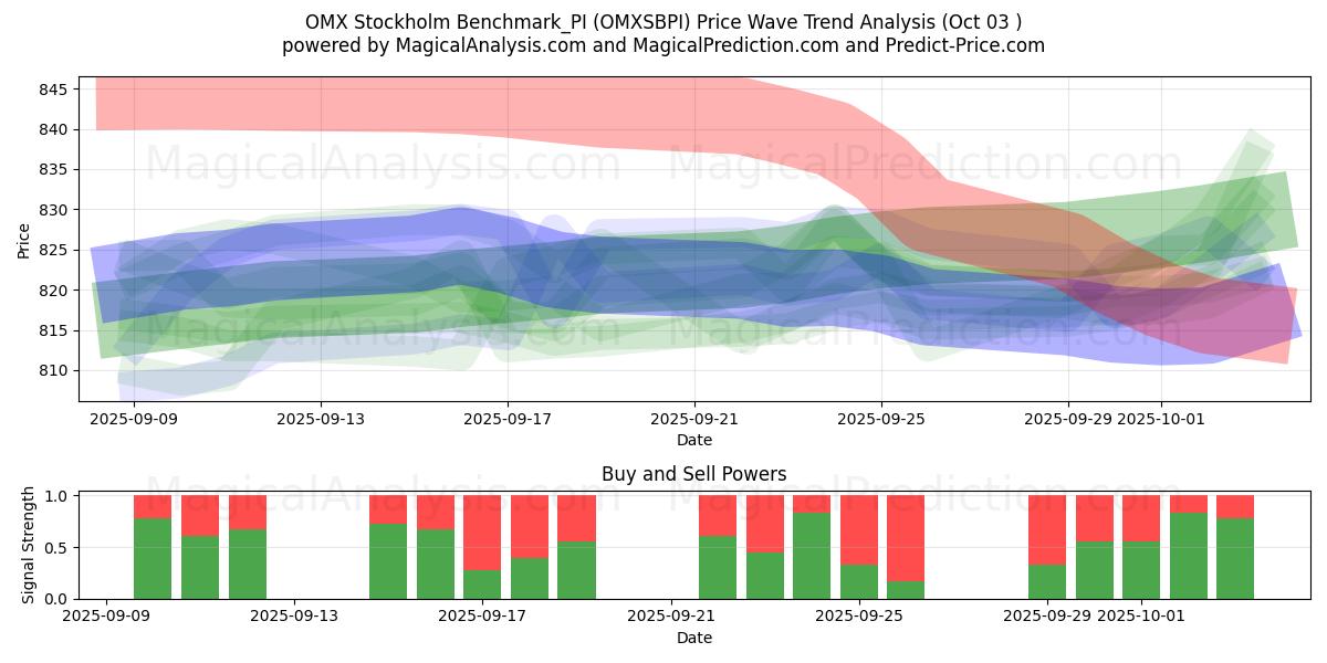  OMX استکهلم معیار_PI (OMXSBPI) Support and Resistance area (02 Oct) 