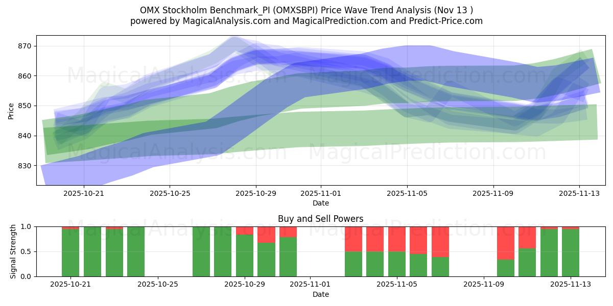  OMX استکهلم معیار_PI (OMXSBPI) Support and Resistance area (12 Nov) 