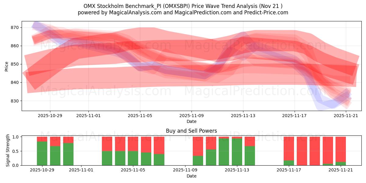  OMX 斯德哥尔摩基准_PI (OMXSBPI) Support and Resistance area (20 Nov) 