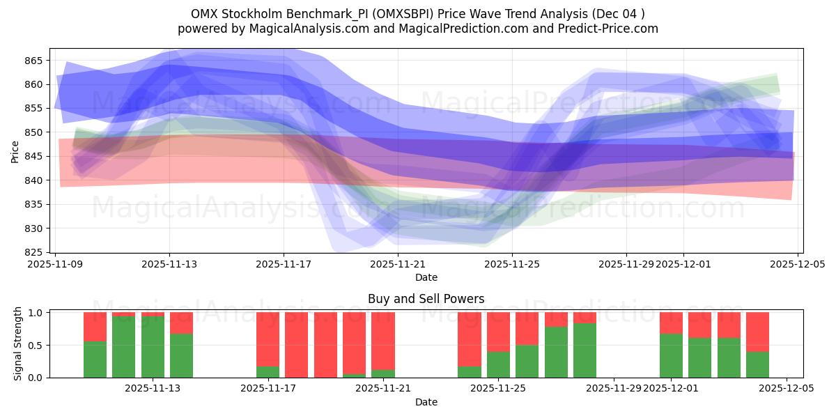  OMX Stockholm Benchmark_PI (OMXSBPI) Support and Resistance area (03 Dec) 