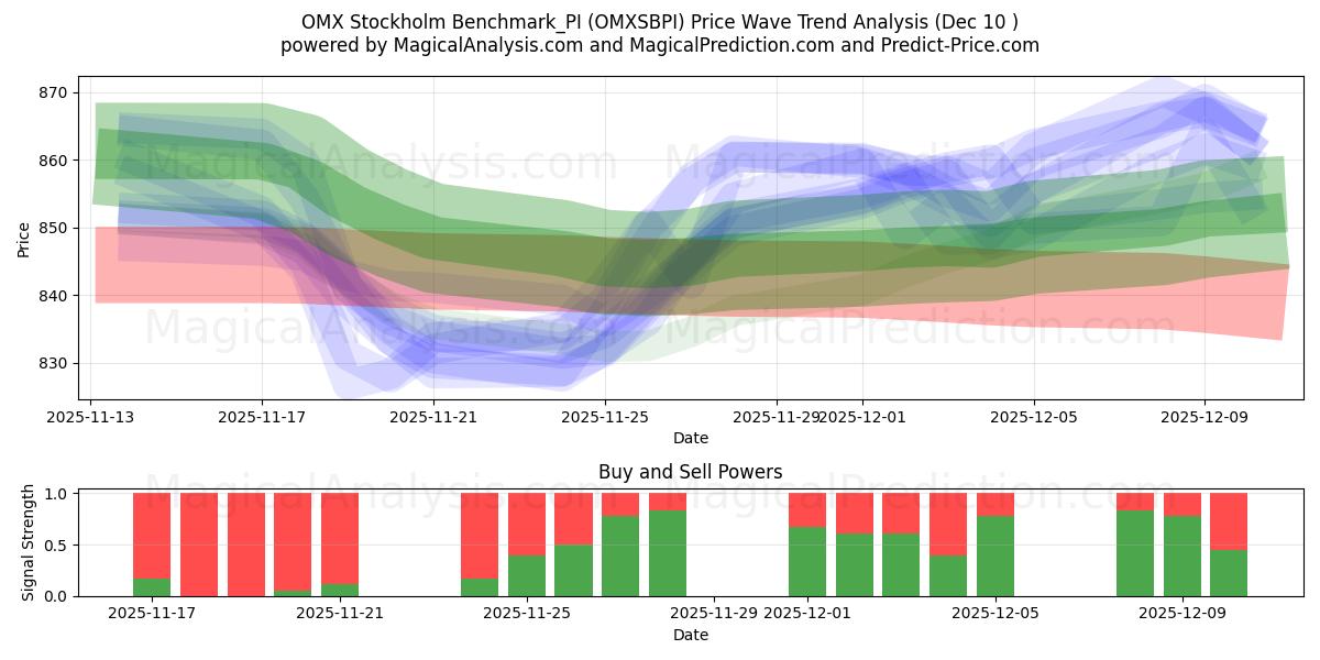  OMX Estocolmo Benchmark_PI (OMXSBPI) Support and Resistance area (09 Dec) 