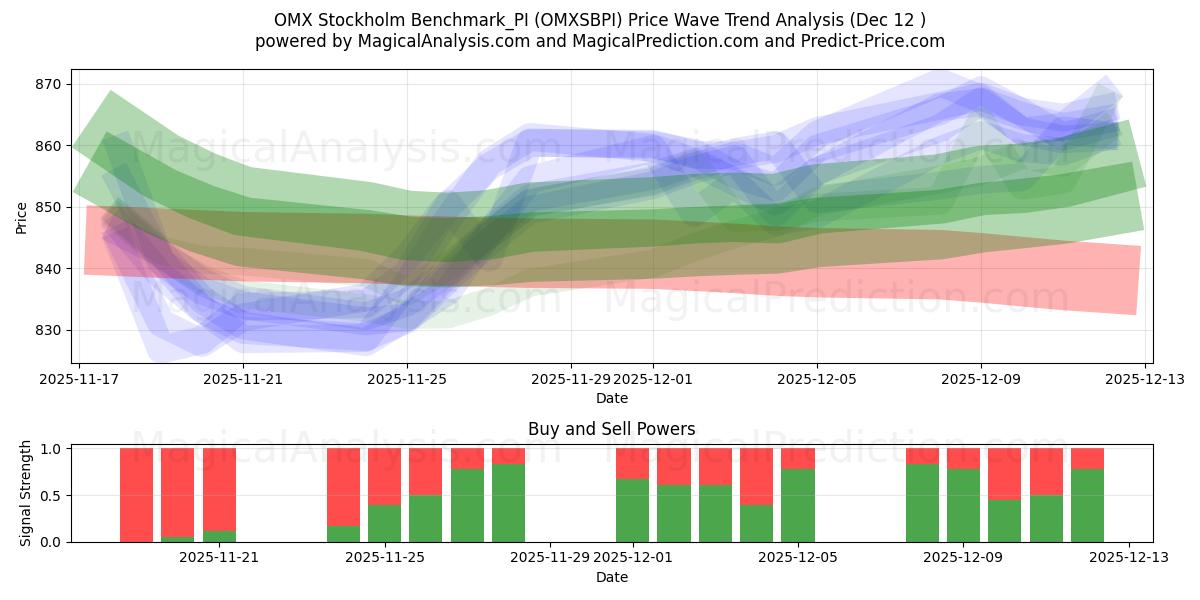  OMX 스톡홀름 벤치마크_PI (OMXSBPI) Support and Resistance area (11 Dec) 
