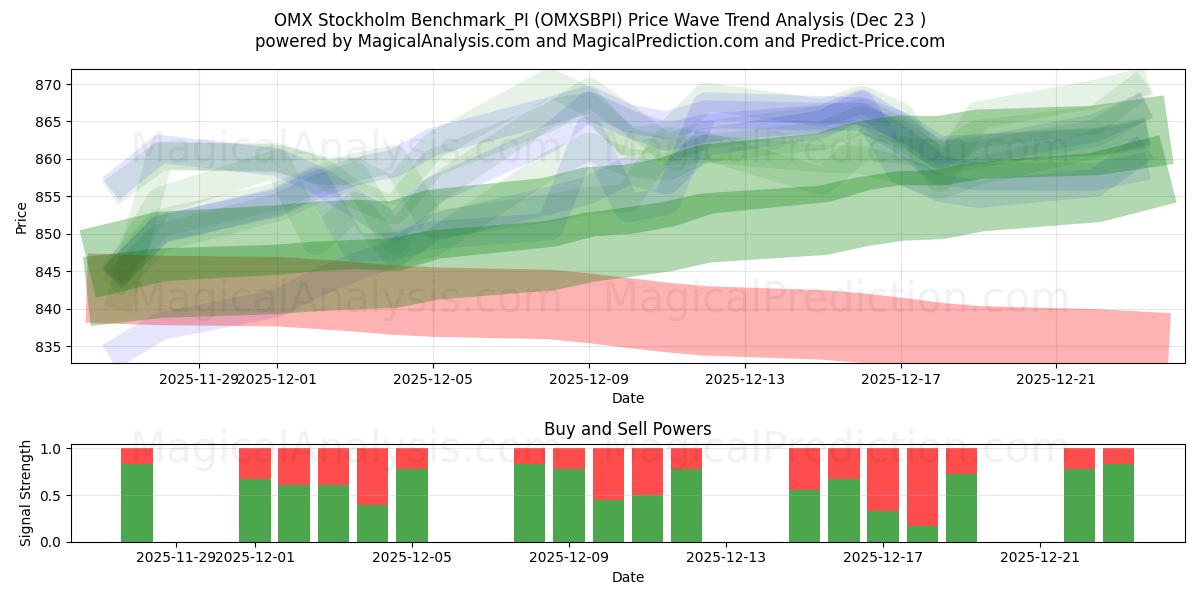 OMX Stockholm Benchmark_PI (OMXSBPI) Support and Resistance area (22 Dec) 
