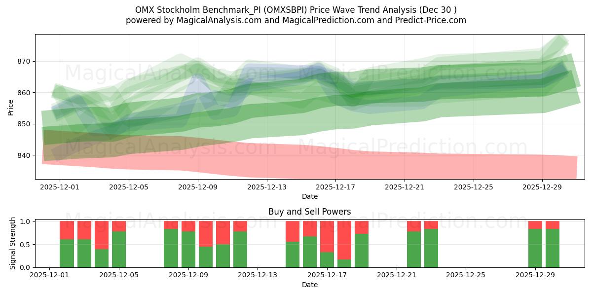  OMX استکهلم معیار_PI (OMXSBPI) Support and Resistance area (29 Dec) 