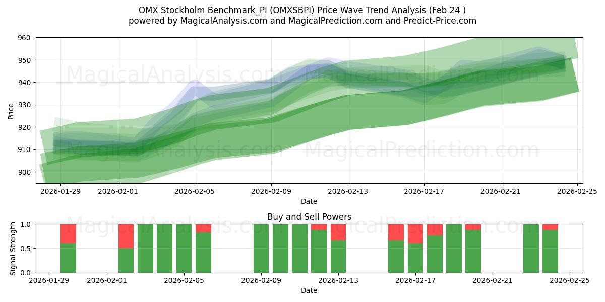  OMX Stockholm Benchmark_PI (OMXSBPI) Support and Resistance area (23 Feb) 
