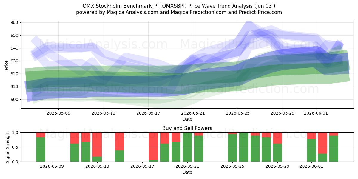  OMX Stockholm Benchmark_PI (OMXSBPI) Support and Resistance area (02 Jun) 