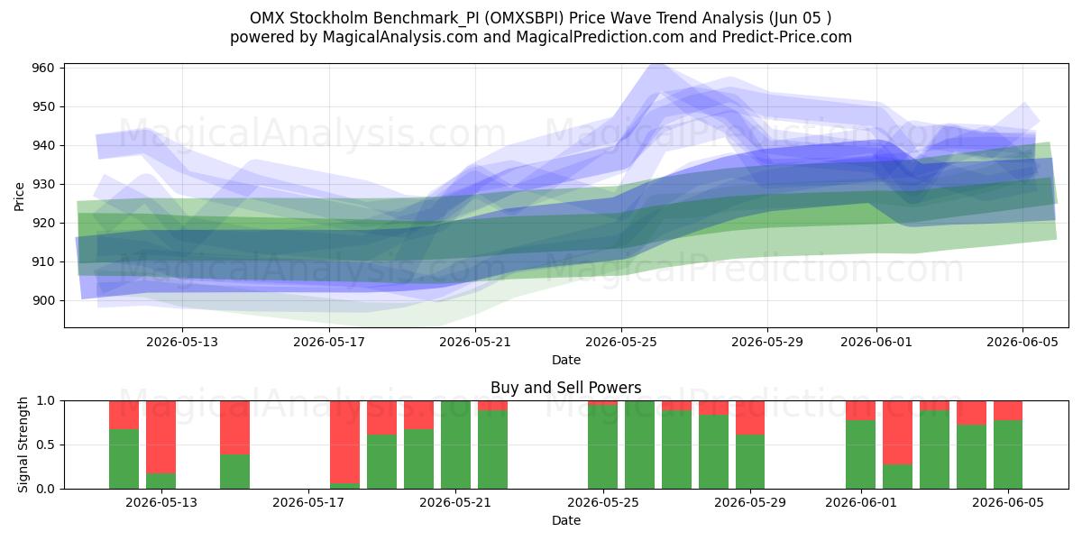  OMX Stockholm Benchmark_PI (OMXSBPI) Support and Resistance area (04 Jun) 