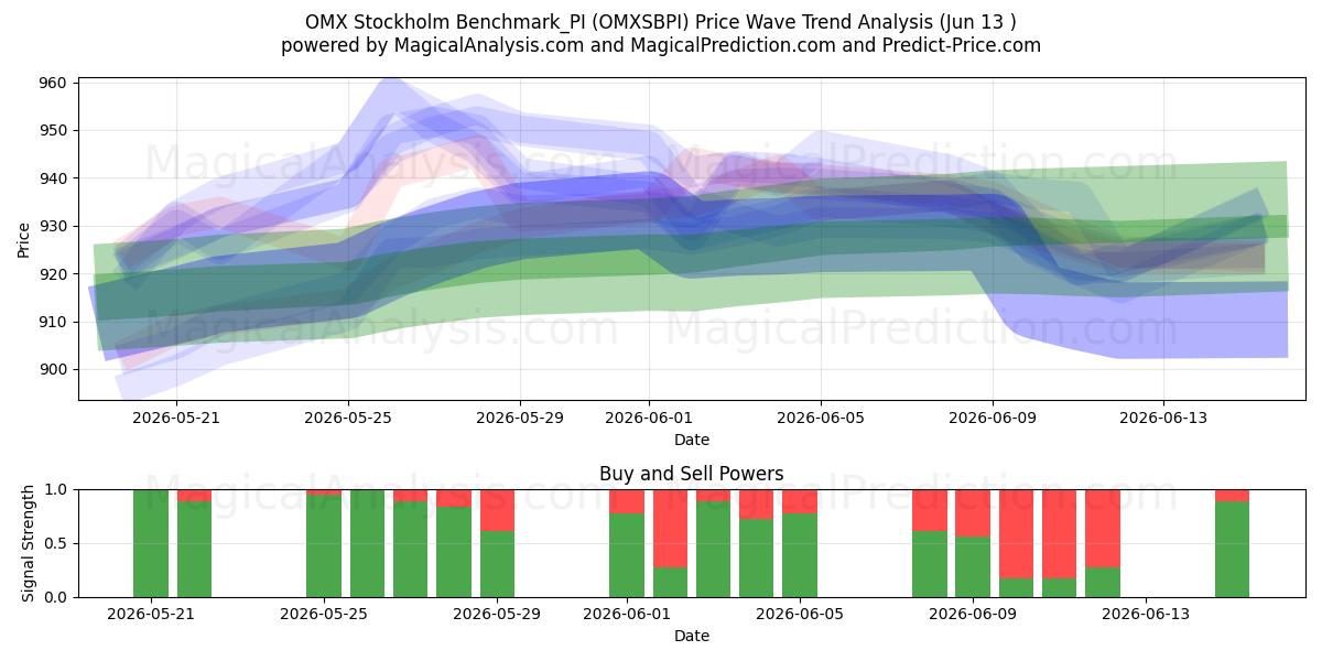  OMX Stockholm Benchmark_PI (OMXSBPI) Support and Resistance area (09 Jun) 