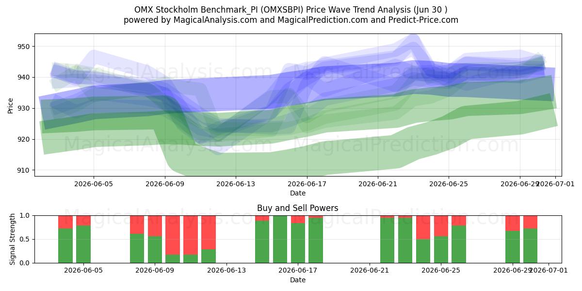  OMX Stockholm Benchmark_PI (OMXSBPI) Support and Resistance area (29 Jun) 