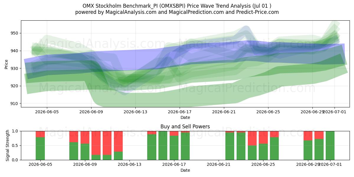  OMX Stockholm Benchmark_PI (OMXSBPI) Support and Resistance area (30 Jun) 