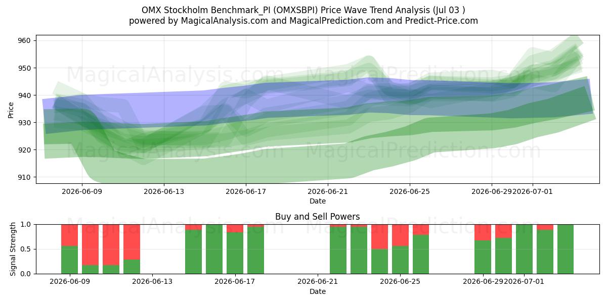  OMX Stockholm Benchmark_PI (OMXSBPI) Support and Resistance area (02 Jul) 