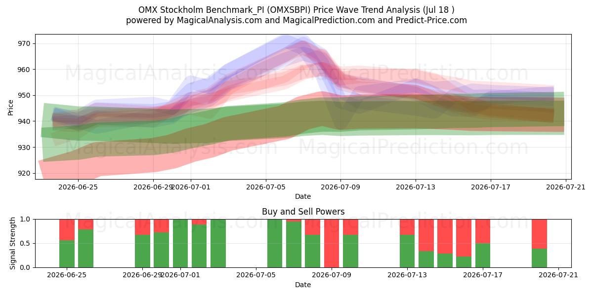  Benchmark OMX Stoccolma_PI (OMXSBPI) Support and Resistance area (17 Jul) 