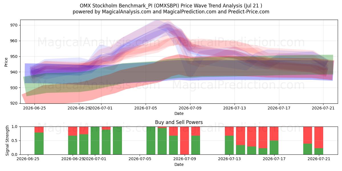  OMX Stockholm Benchmark_PI (OMXSBPI) Support and Resistance area (20 Jul) 