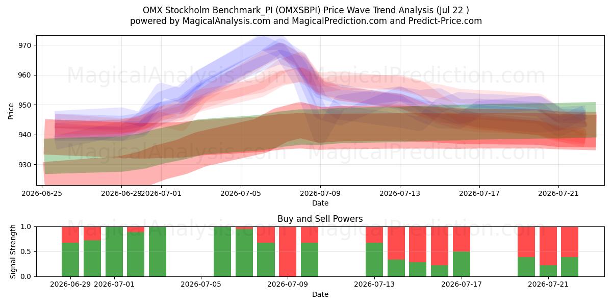  OMX Stockholm Benchmark_PI (OMXSBPI) Support and Resistance area (21 Jul) 
