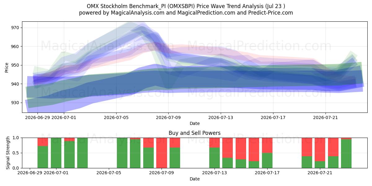  OMX Stockholm Benchmark_PI (OMXSBPI) Support and Resistance area (22 Jul) 