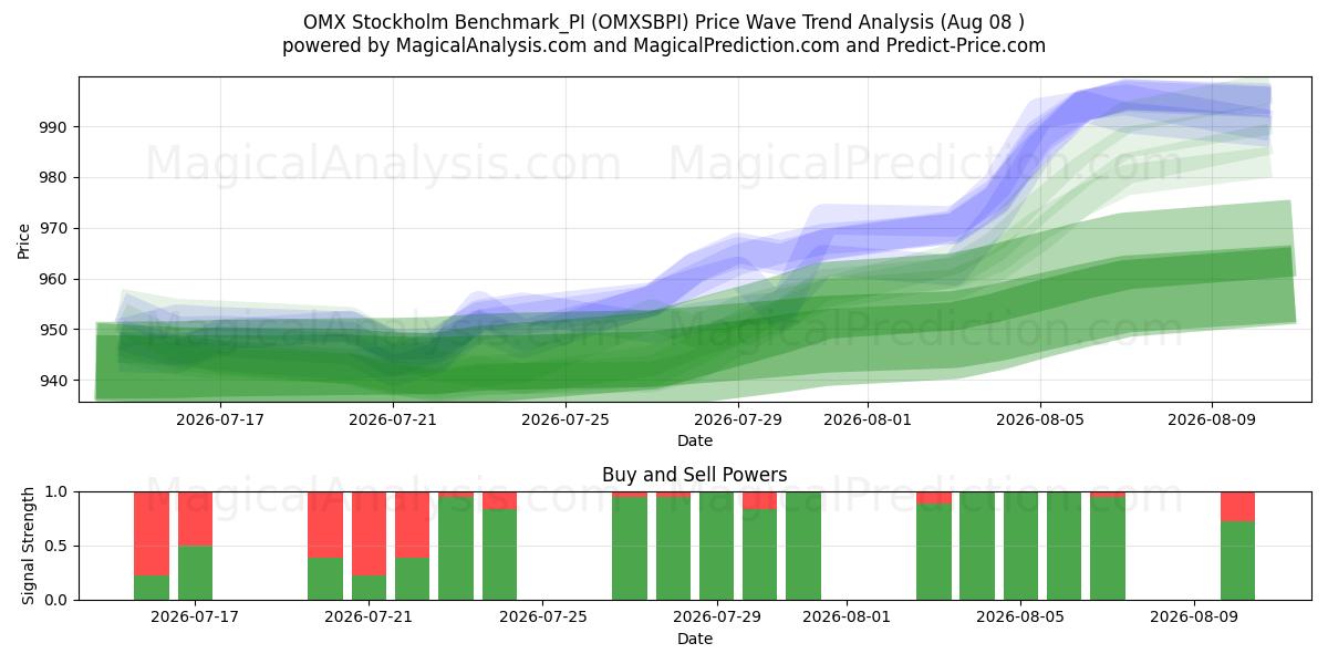  OMX ストックホルム ベンチマーク_PI (OMXSBPI) Support and Resistance area (07 Aug) 