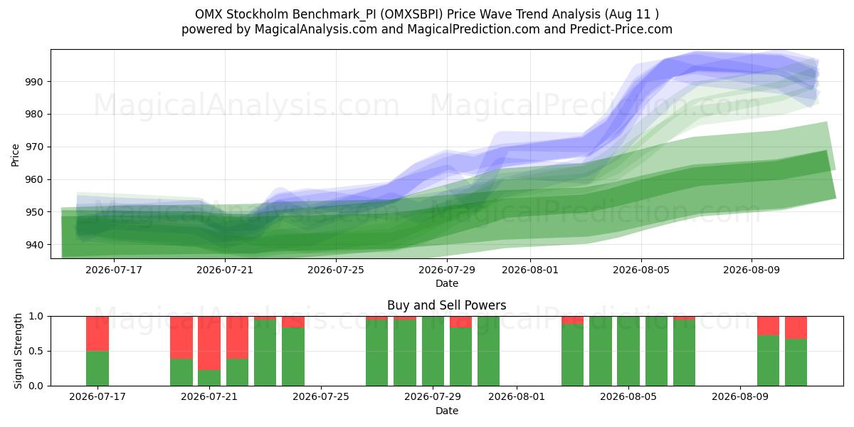  OMX Stockholm Benchmark_PI (OMXSBPI) Support and Resistance area (10 Aug) 