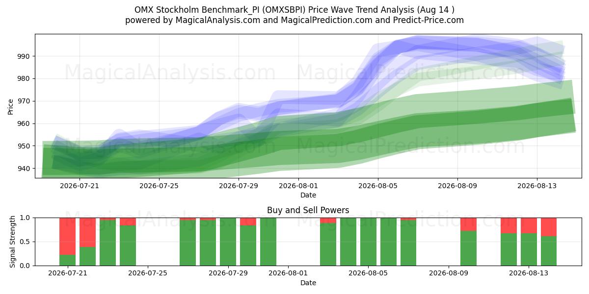  OMX Stockholm Benchmark_PI (OMXSBPI) Support and Resistance area (12 Aug) 