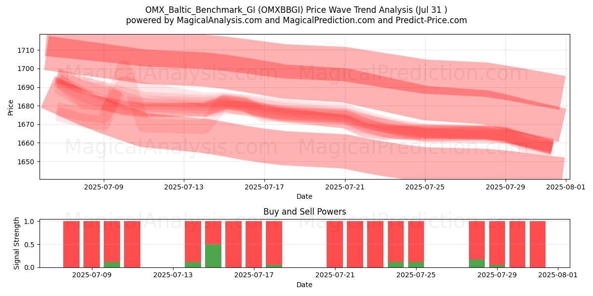  OMX_Baltic_Benchmark_GI (OMXBBGI) Support and Resistance area (30 Jul) 