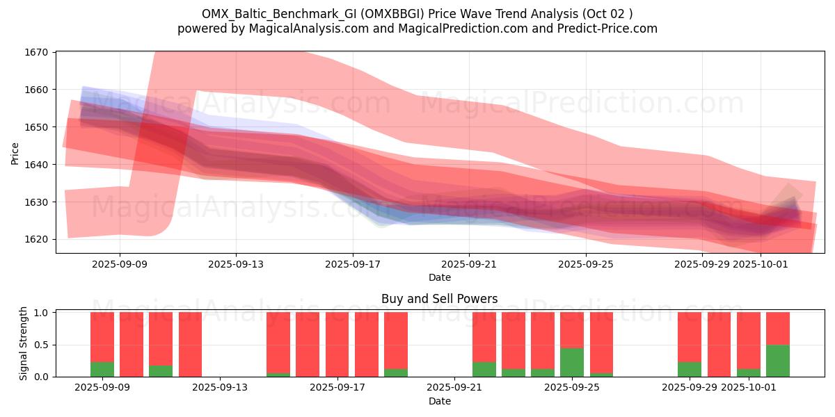  OMX_Baltic_Benchmark_GI (OMXBBGI) Support and Resistance area (01 Oct) 