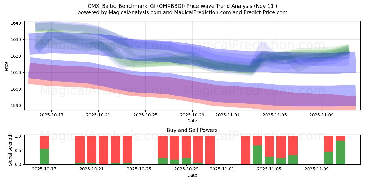  OMX_Baltic_Benchmark_GI (OMXBBGI) Support and Resistance area (10 Nov) 