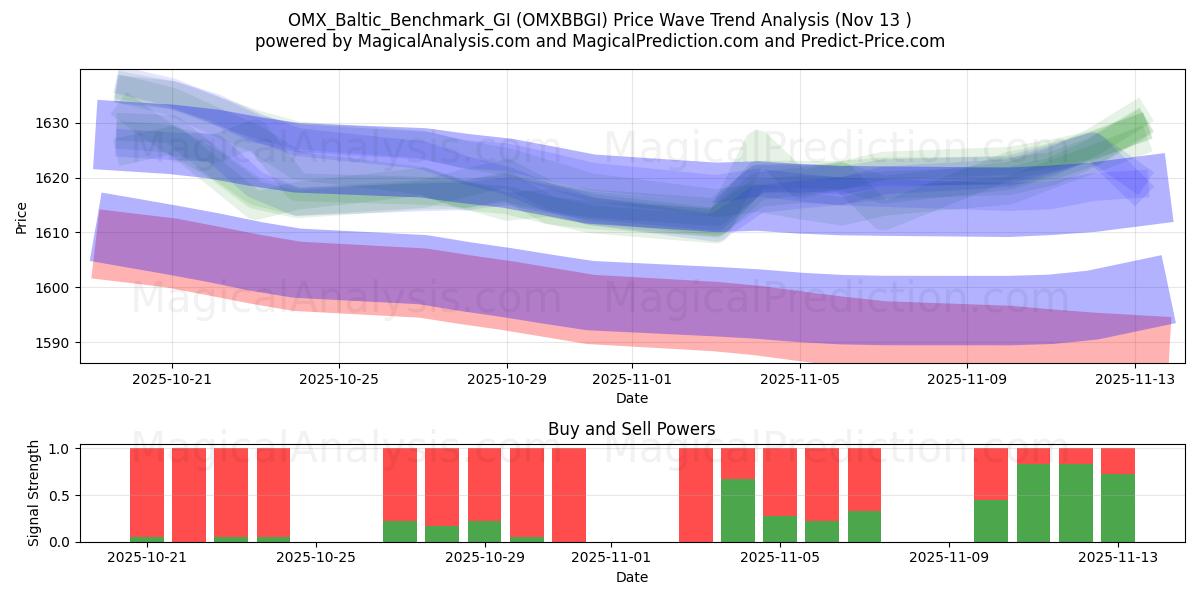  OMX_Baltic_Benchmark_GI (OMXBBGI) Support and Resistance area (12 Nov) 