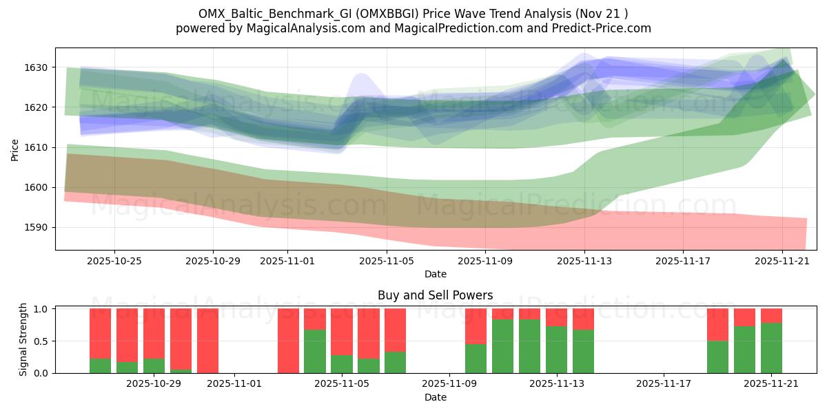  OMX_Baltic_Benchmark_GI (OMXBBGI) Support and Resistance area (20 Nov) 