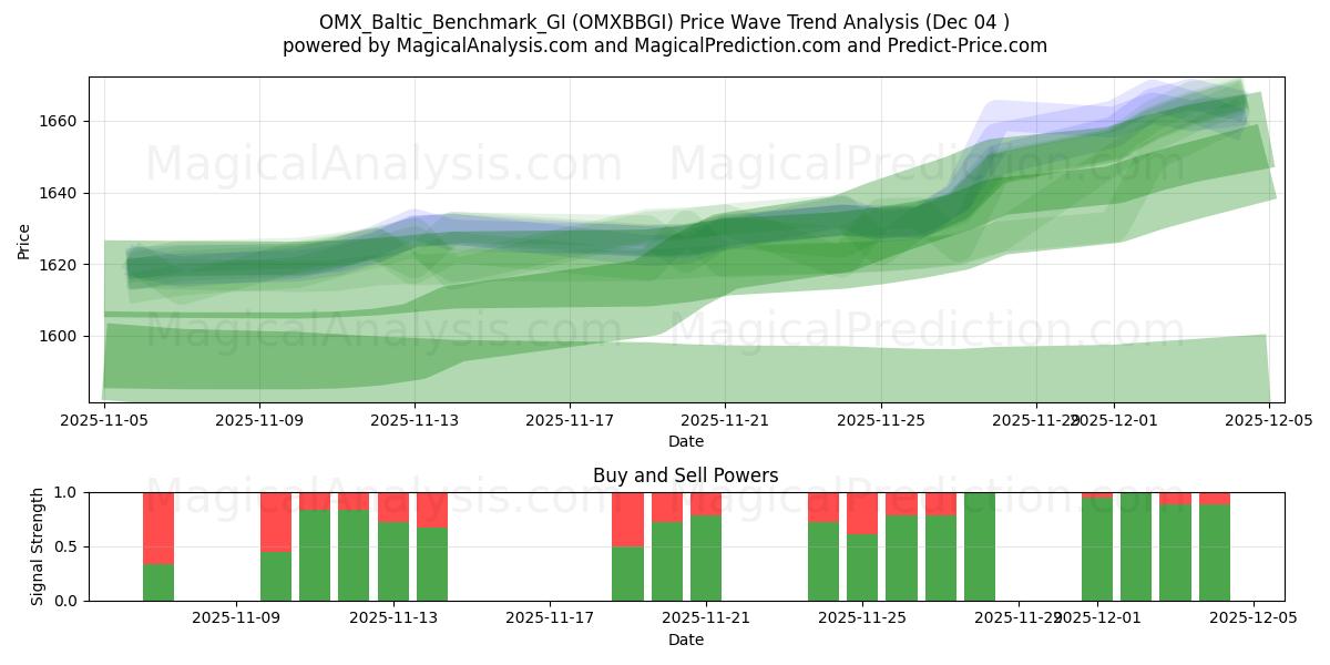  OMX_Baltic_Benchmark_GI (OMXBBGI) Support and Resistance area (03 Dec) 
