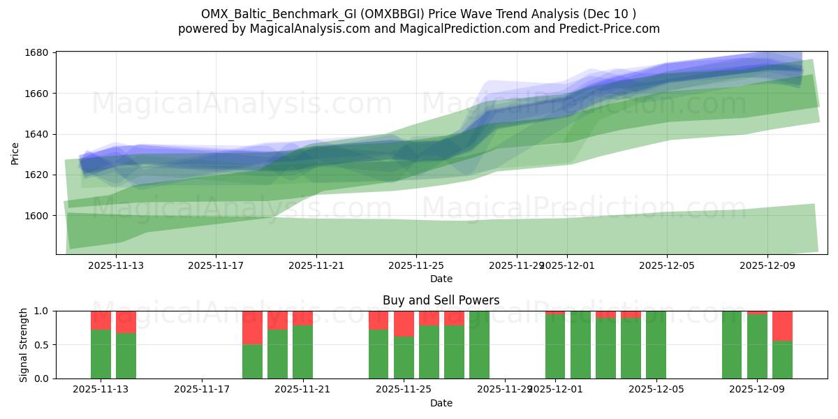  OMX_Baltic_Benchmark_GI (OMXBBGI) Support and Resistance area (08 Dec) 