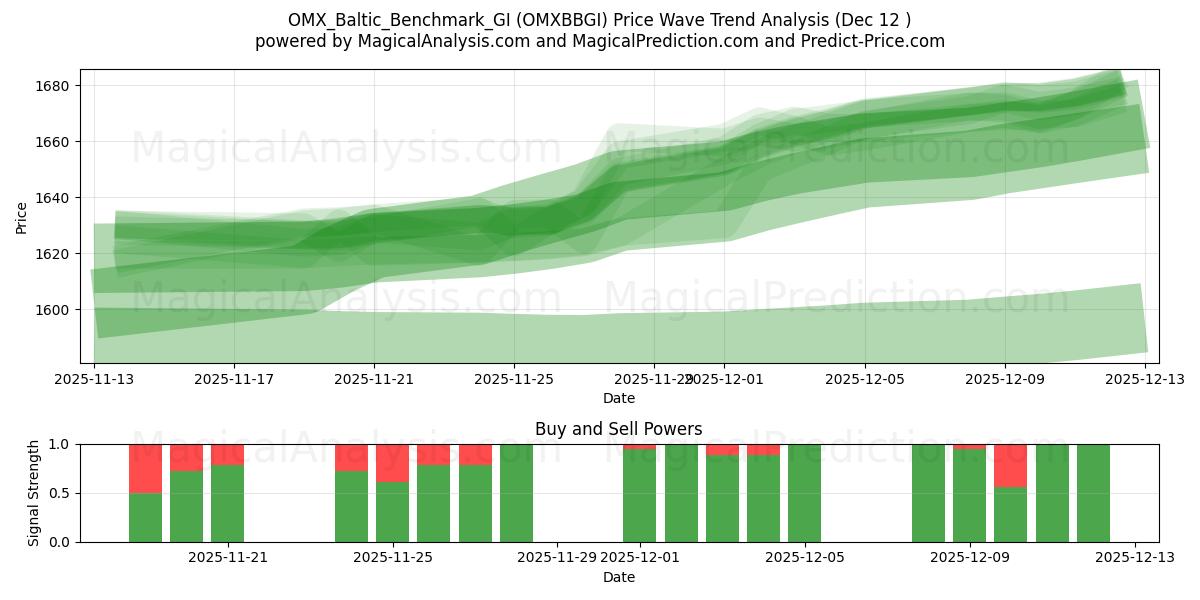  OMX_Baltic_Benchmark_GI (OMXBBGI) Support and Resistance area (11 Dec) 