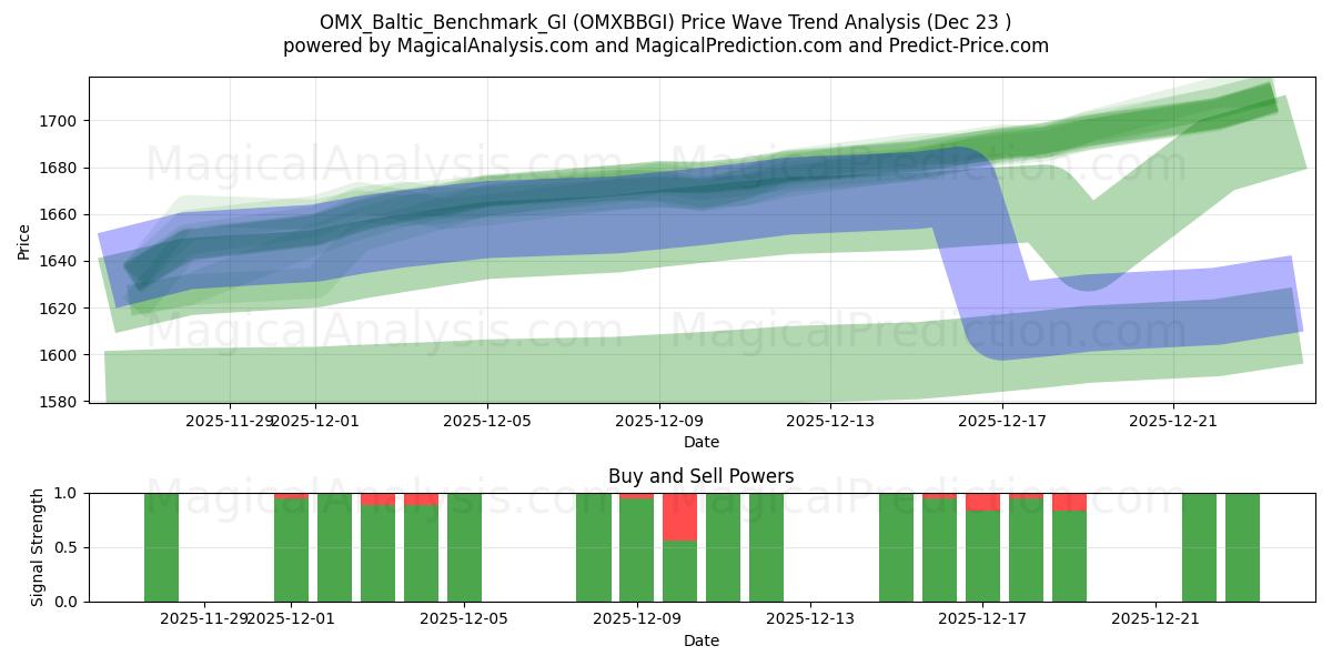  OMX_Baltic_Benchmark_GI (OMXBBGI) Support and Resistance area (22 Dec) 