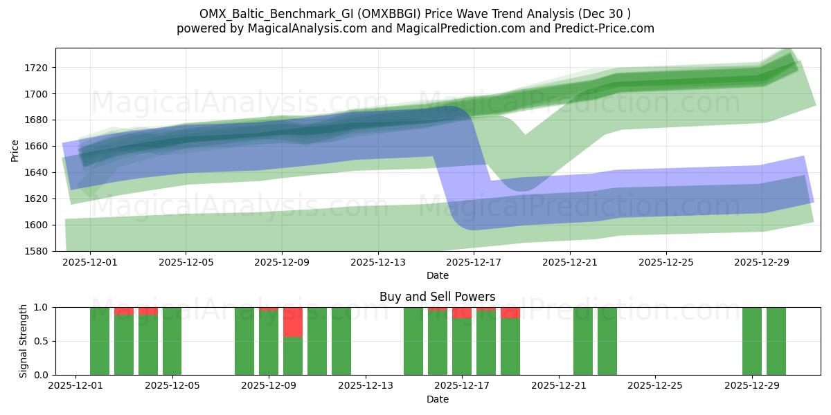  OMX_Baltic_Benchmark_GI (OMXBBGI) Support and Resistance area (29 Dec) 